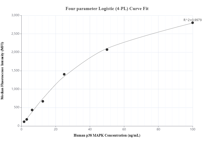 Cytometric bead array standard curve of MP00437-1, p38 MAPK Recombinant Matched Antibody Pair, PBS Only. Capture antibody: 80821-5-PBS. Detection antibody: 80821-6-PBS. Standard: Ag5115. Range: 1.56-100 ng/mL.  